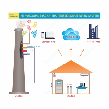 HỆ THỐNG QUAN TRẮC KHÍ THẢI TỰ ĐỘNG ONLINE